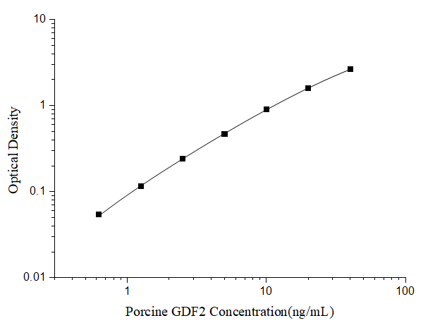 Porcine BMP-9 ELISA Kit (Colorimetric)