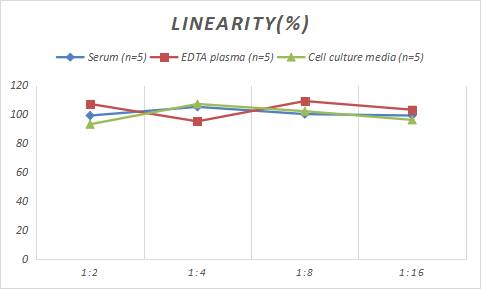 Mouse GFAP ELISA Kit (Chemiluminescence)