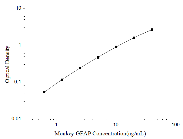 Monkey GFAP ELISA Kit (Colorimetric)