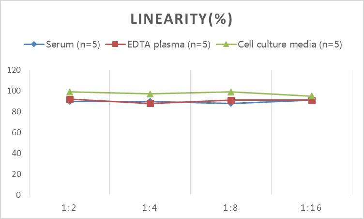 Monkey GFAP ELISA Kit (Colorimetric)