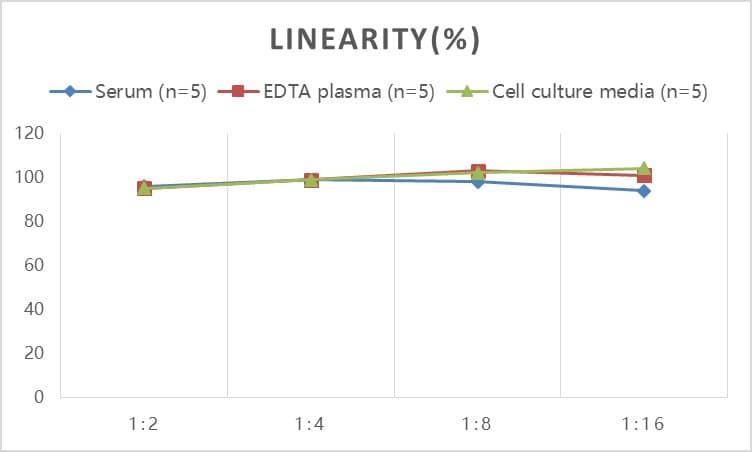 Rat Growth Hormone ELISA Kit (Colorimetric)