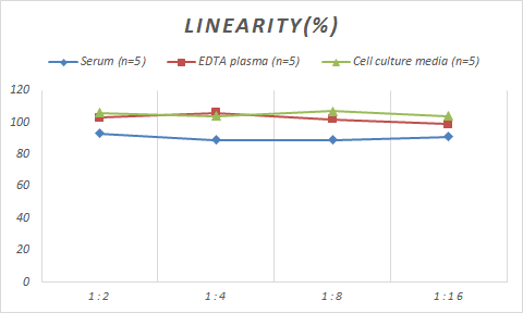 Monkey alpha-Galactosidase A/GLA ELISA Kit (Colorimetric)