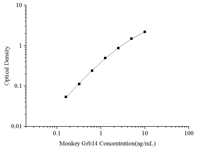 Monkey GRB 14 ELISA Kit (Colorimetric)