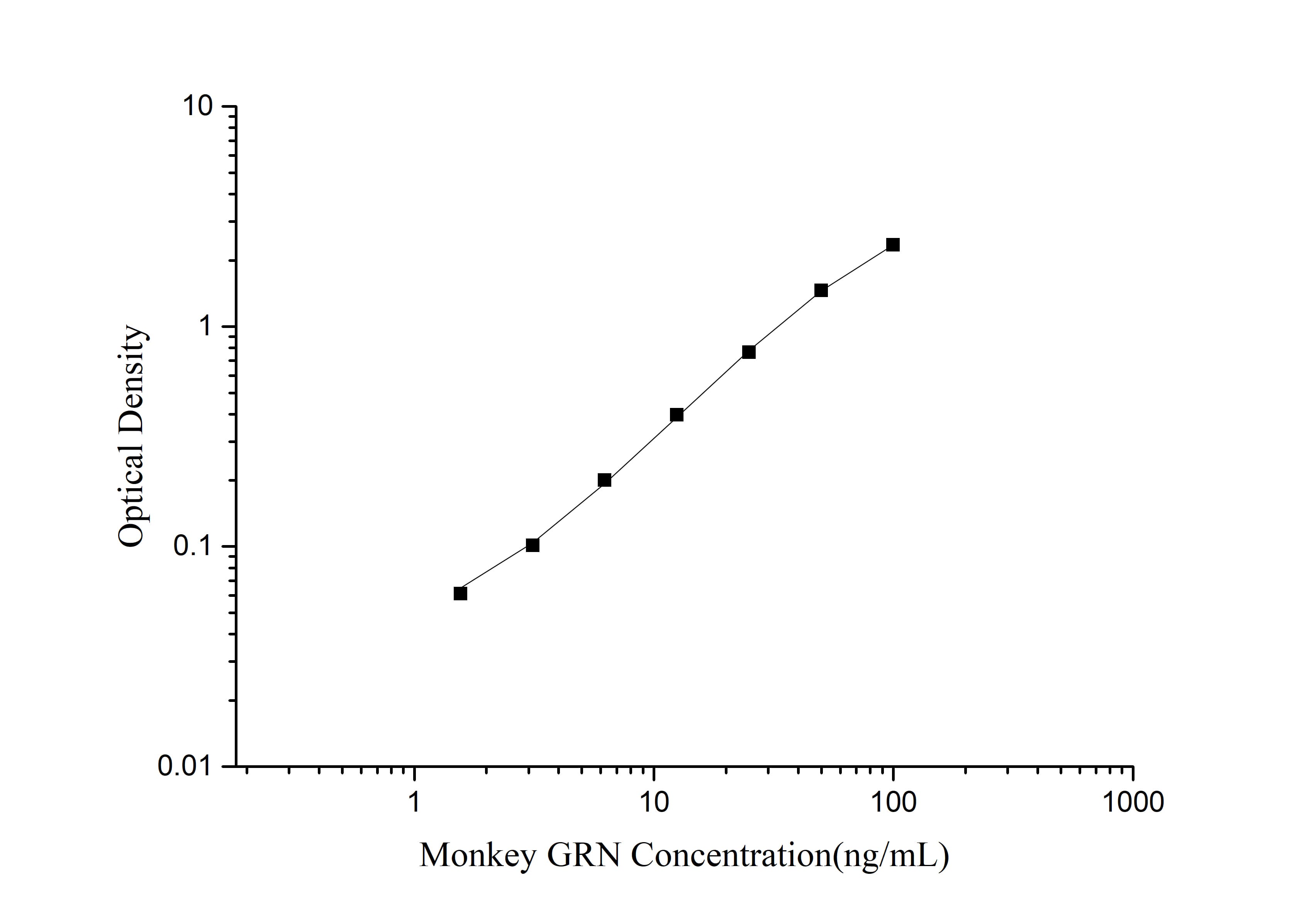 Monkey Granulin ELISA Kit (Colorimetric)
