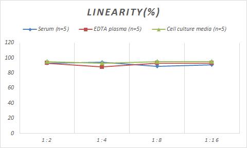 Monkey Granulin ELISA Kit (Colorimetric)
