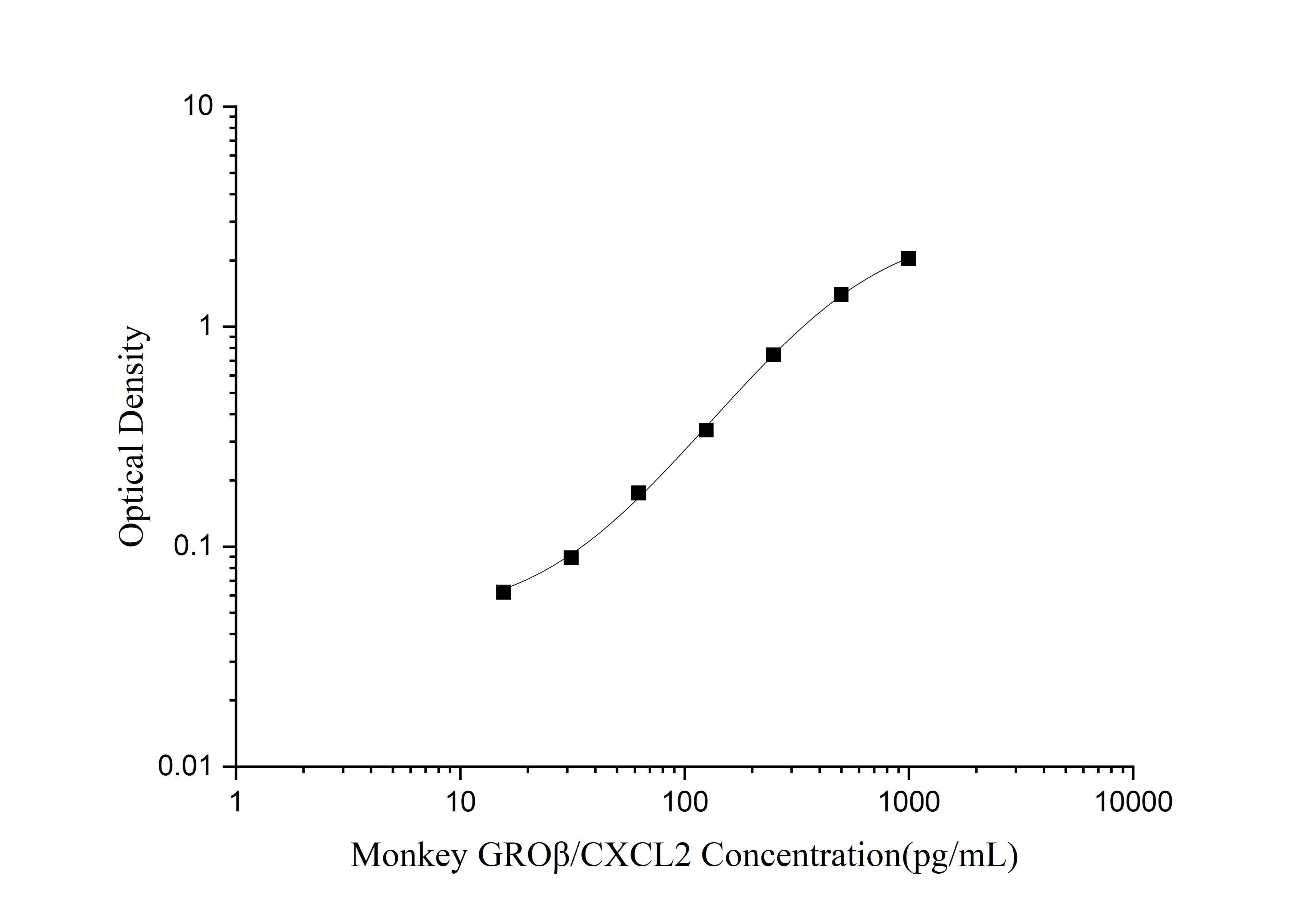 Monkey CXCL2/GRO beta/MIP-2/CINC-3 ELISA Kit (Colorimetric)
