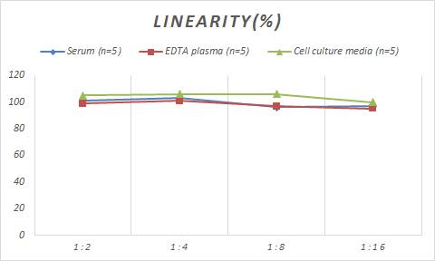 Monkey CXCL2/GRO beta/MIP-2/CINC-3 ELISA Kit (Colorimetric)