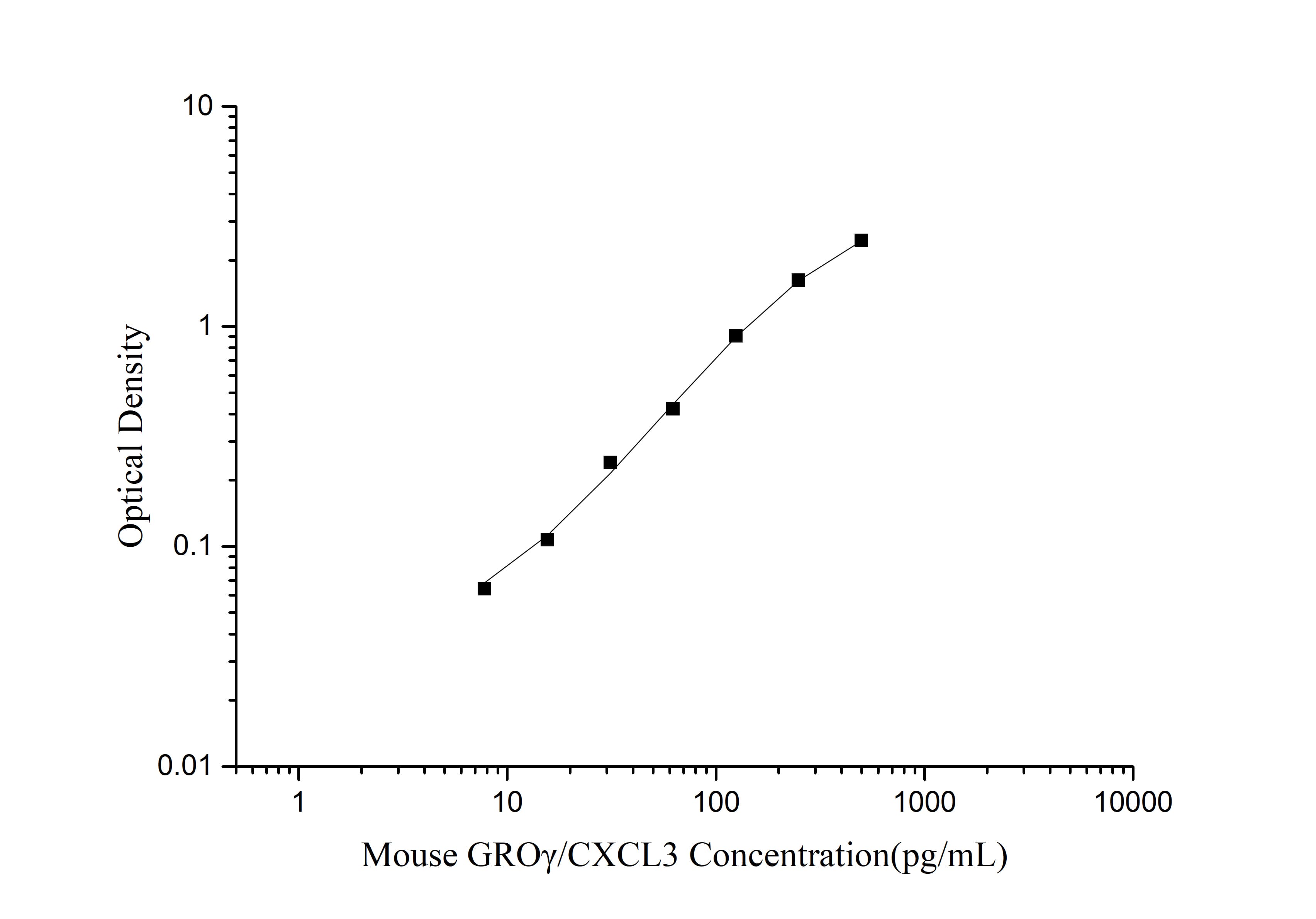 Mouse CXCL3/GRO gamma/CINC-2/DCIP-1 ELISA Kit (Colorimetric)