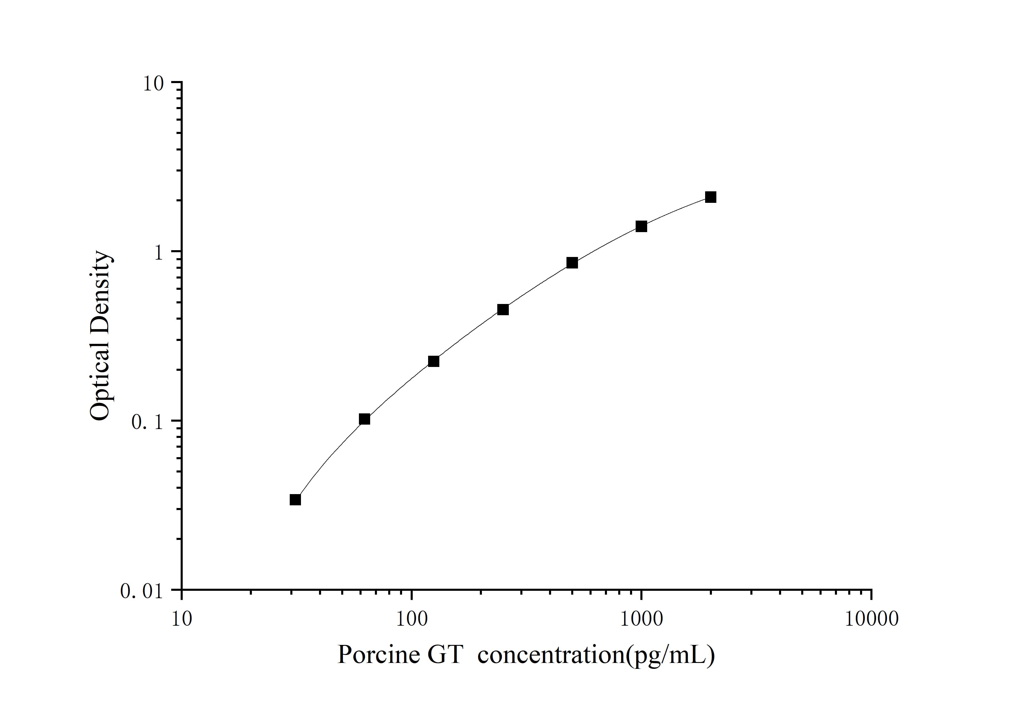 Porcine Gastrin ELISA Kit (Colorimetric)