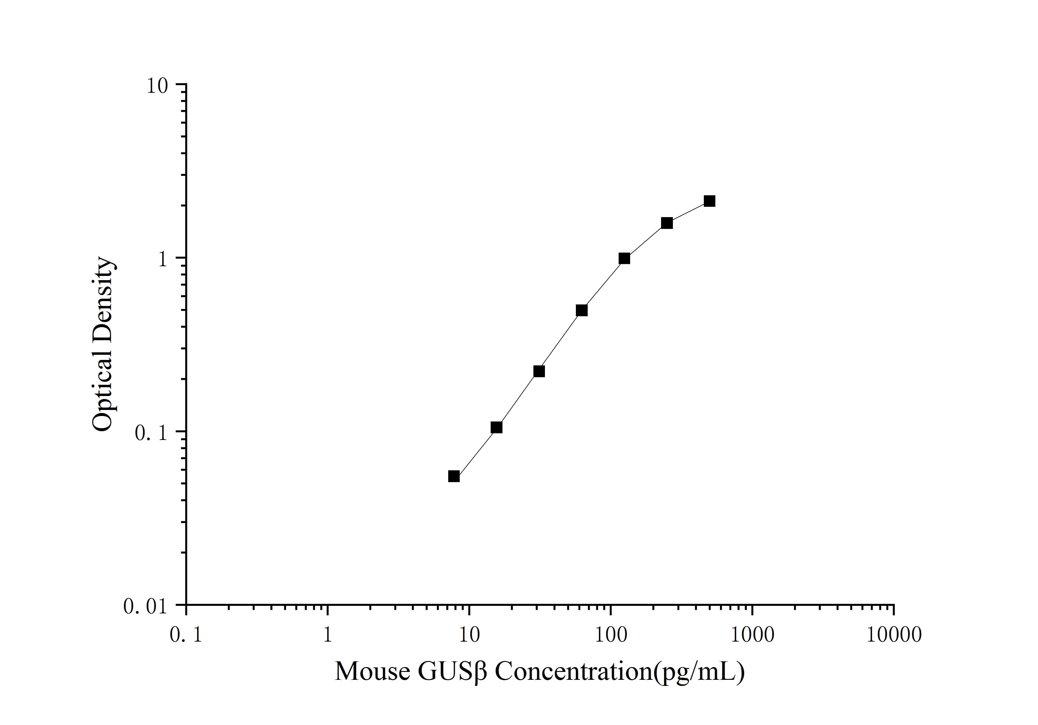 Mouse beta-Glucuronidase/GUSB ELISA Kit (Colorimetric)