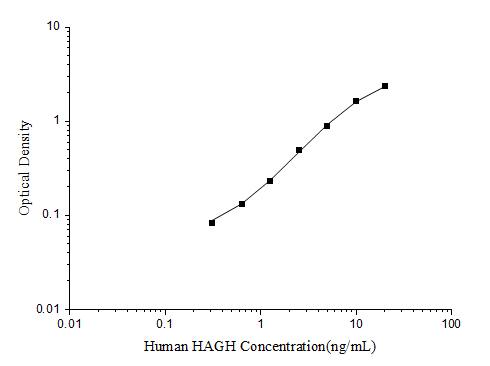 Human Glyoxalase II/HAGH ELISA Kit (Colorimetric)