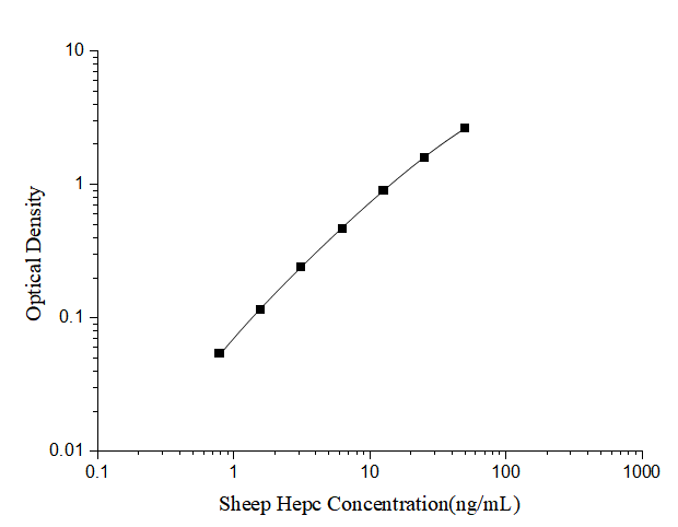 Sheep Hepcidin Antimicrobial Peptide ELISA Kit (Colorimetric)