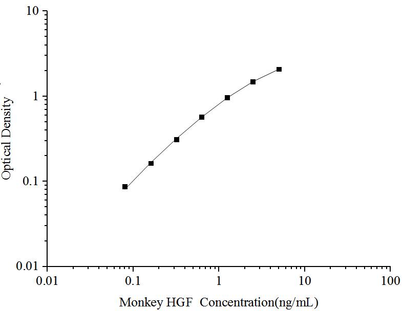 Monkey HGF ELISA Kit (Colorimetric)