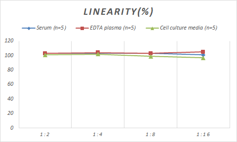 Monkey HGF ELISA Kit (Colorimetric)