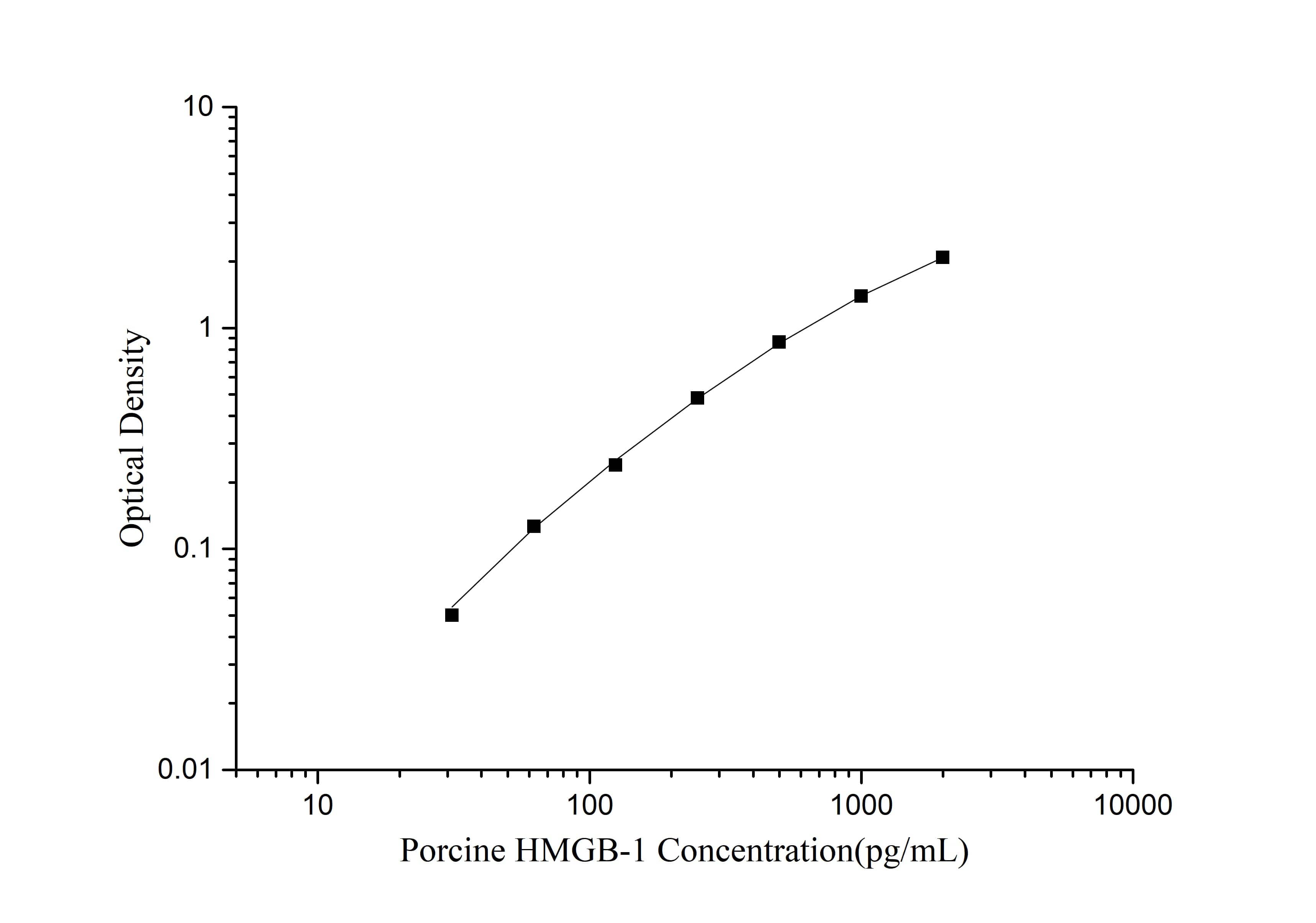 Porcine HMGB1/HMG-1 ELISA Kit (Colorimetric)