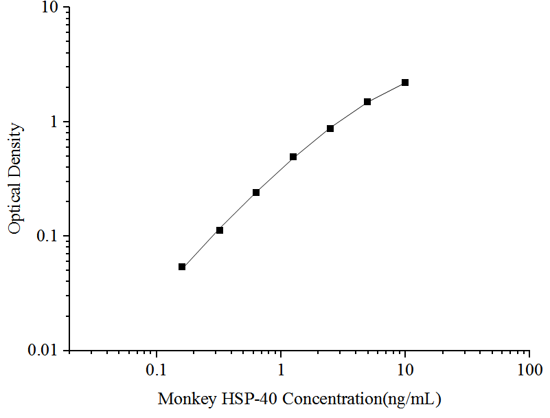 Monkey HSP40/DNAJB1 ELISA Kit (Colorimetric)