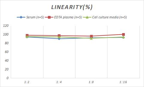 Rabbit FABP2/I-FABP ELISA Kit (Colorimetric)
