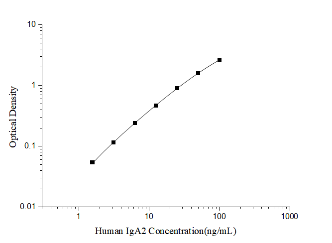 Human IgA2 ELISA Kit (Colorimetric)