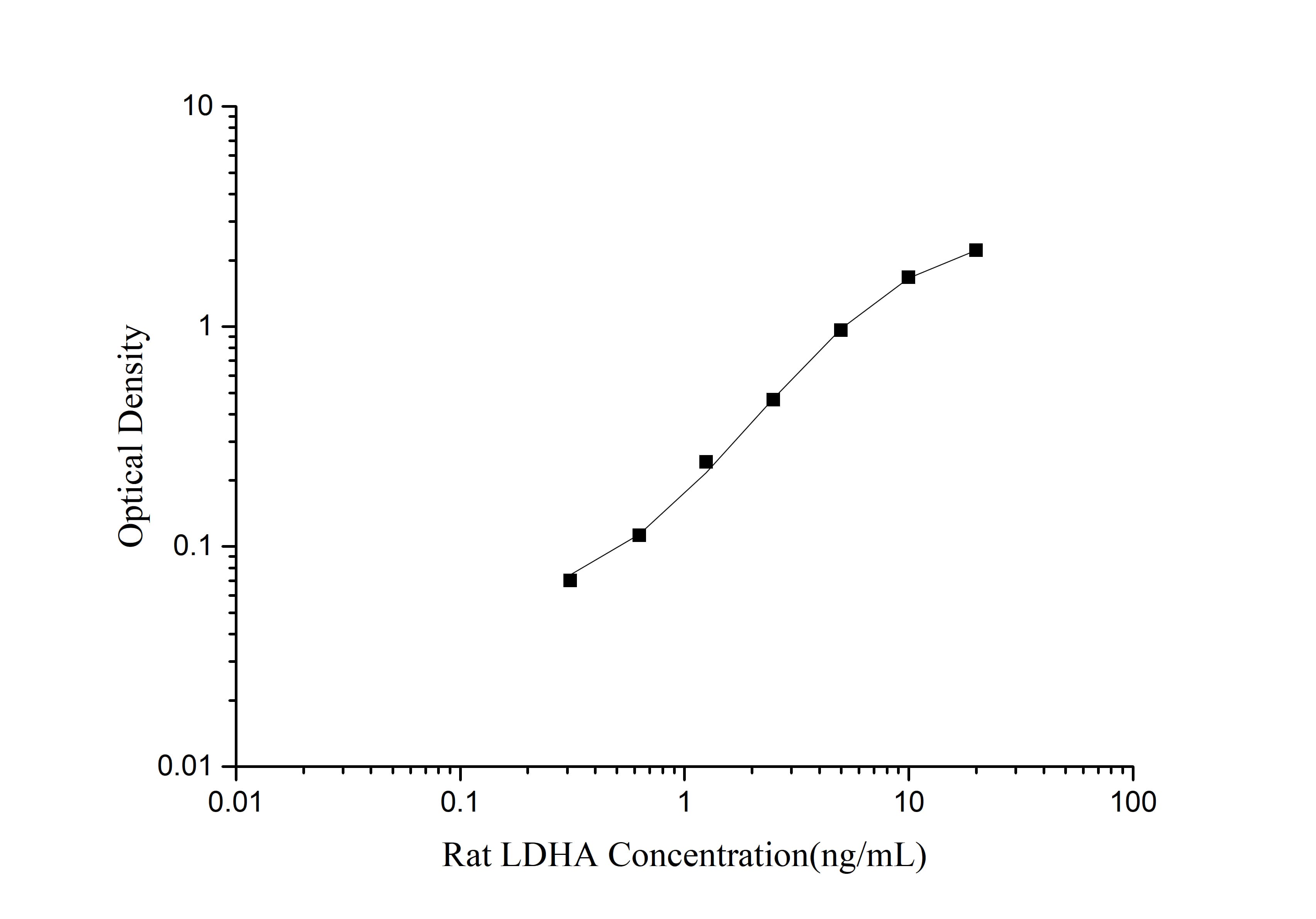 Rat Lactate Dehydrogenase A/LDHA ELISA Kit (Colorimetric)