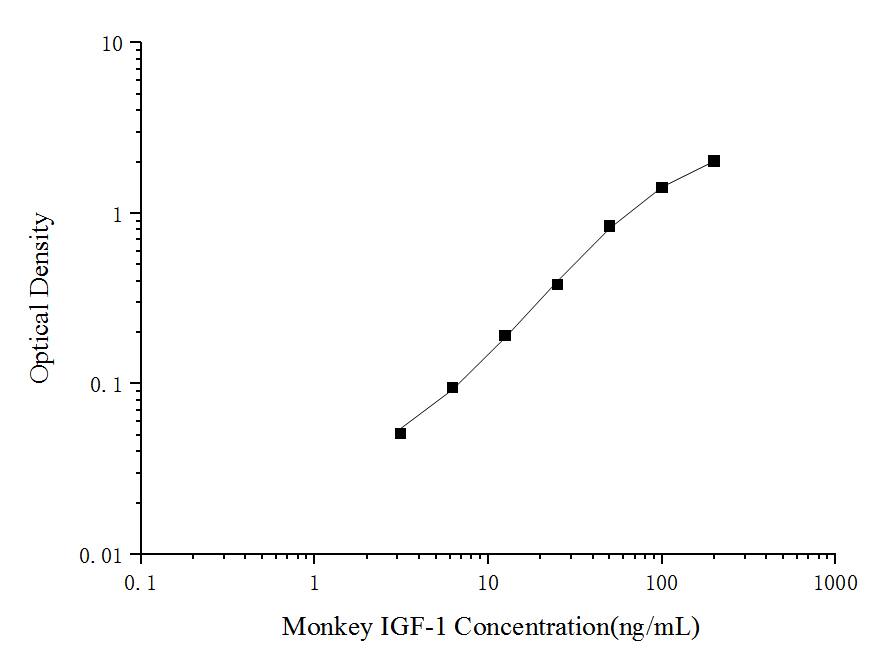 Monkey IGF-I/IGF-1 ELISA Kit (Colorimetric)