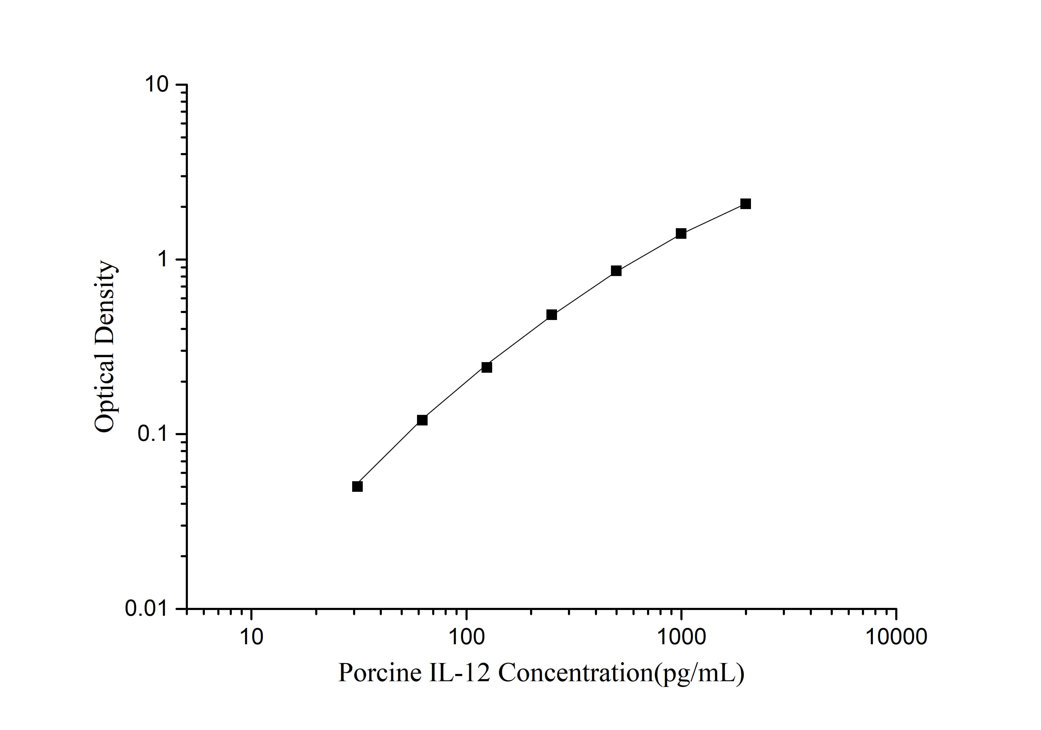 Porcine IL-12 ELISA Kit (Colorimetric)
