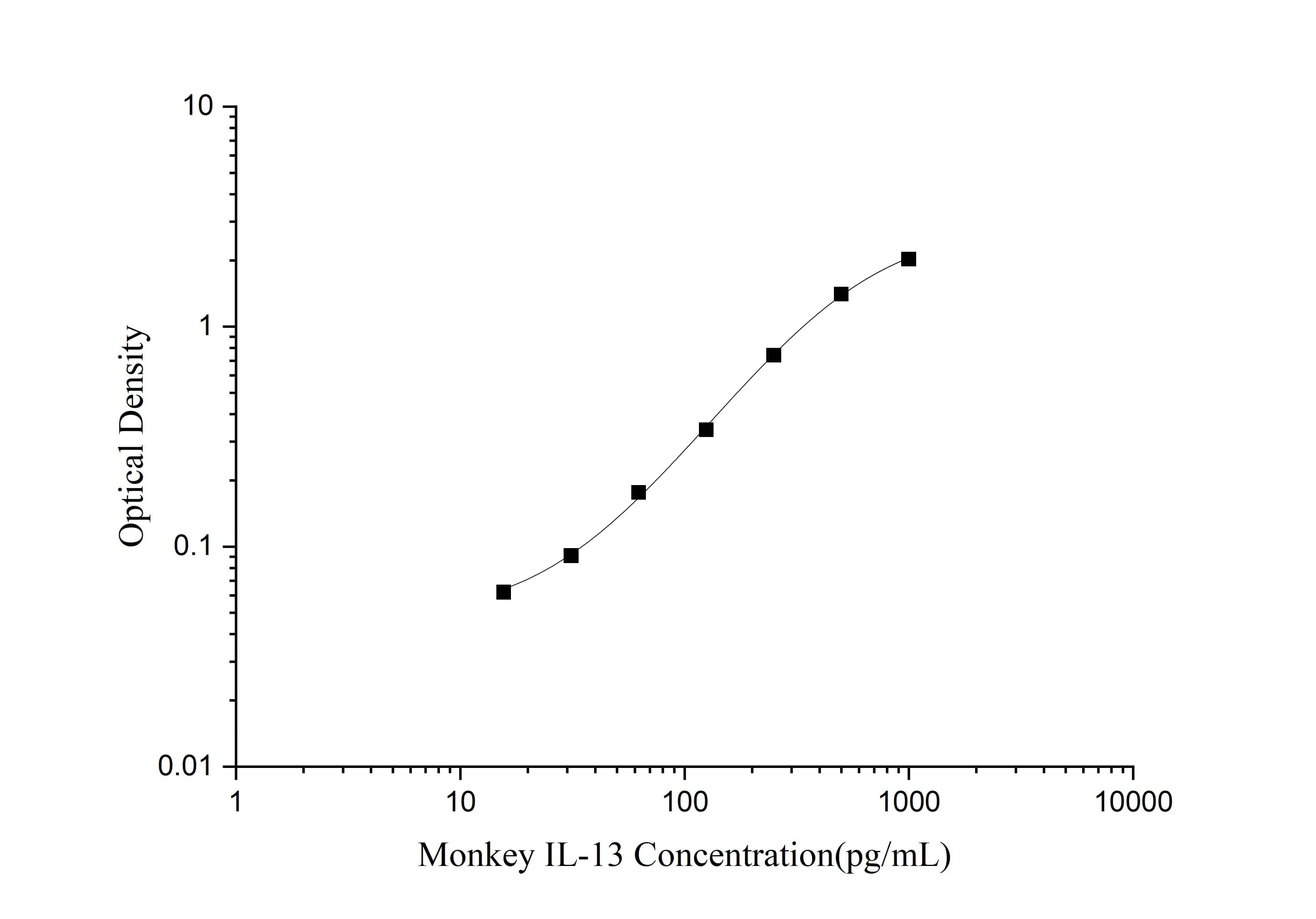 Monkey IL-13 ELISA Kit (Colorimetric)