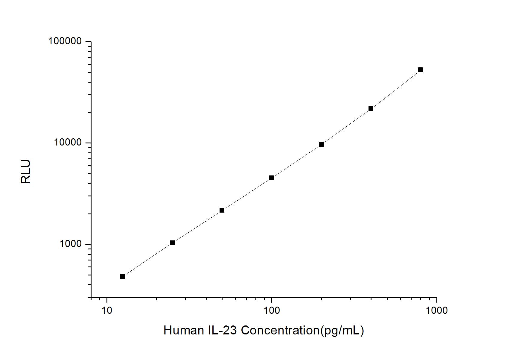 Human IL-23 ELISA Kit (Chemiluminescence)