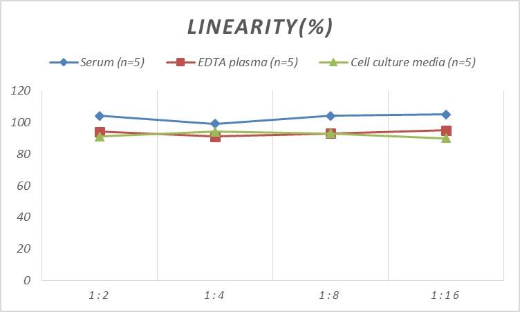 Porcine CXCL10/IP-10/CRG-2 ELISA Kit (Colorimetric)