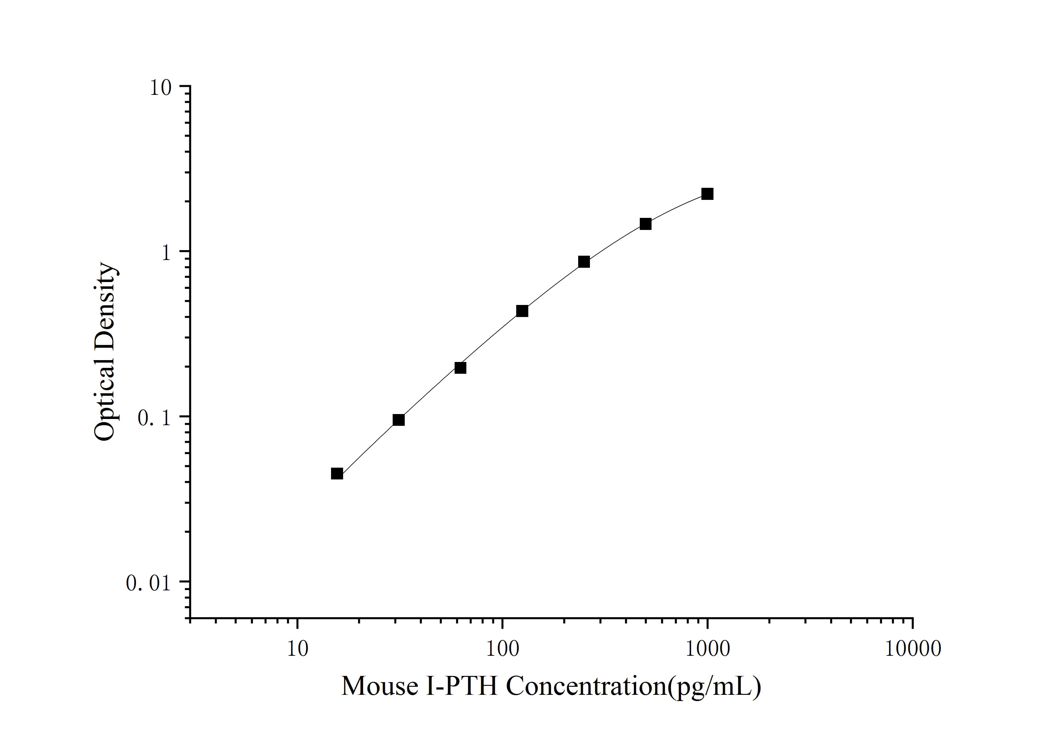 Mouse PTH ELISA Kit (Colorimetric)