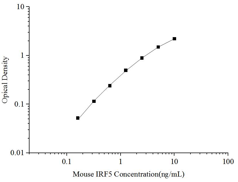 Mouse IRF5 ELISA Kit (Colorimetric)