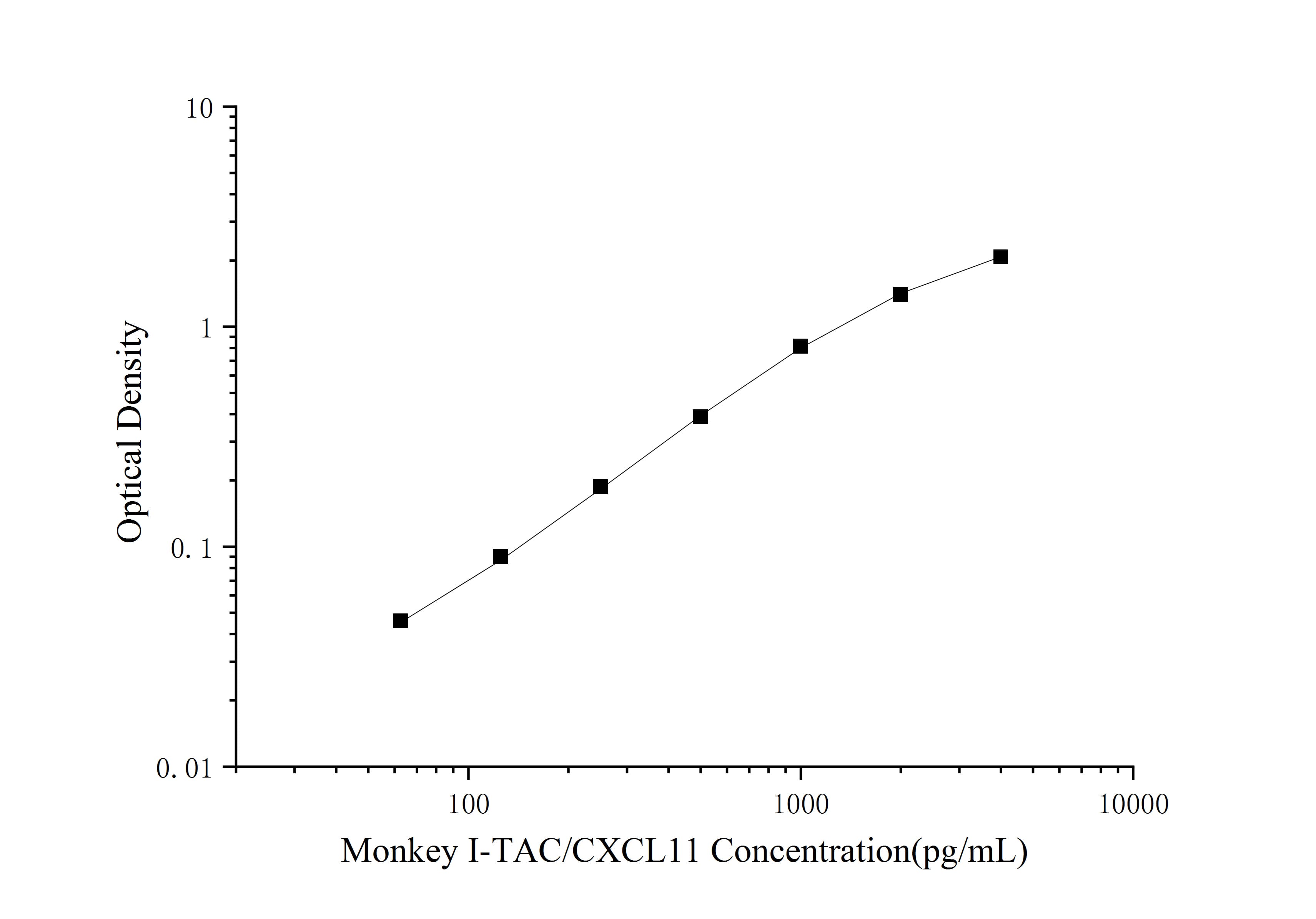 Monkey CXCL11/I-TAC ELISA Kit (Colorimetric)