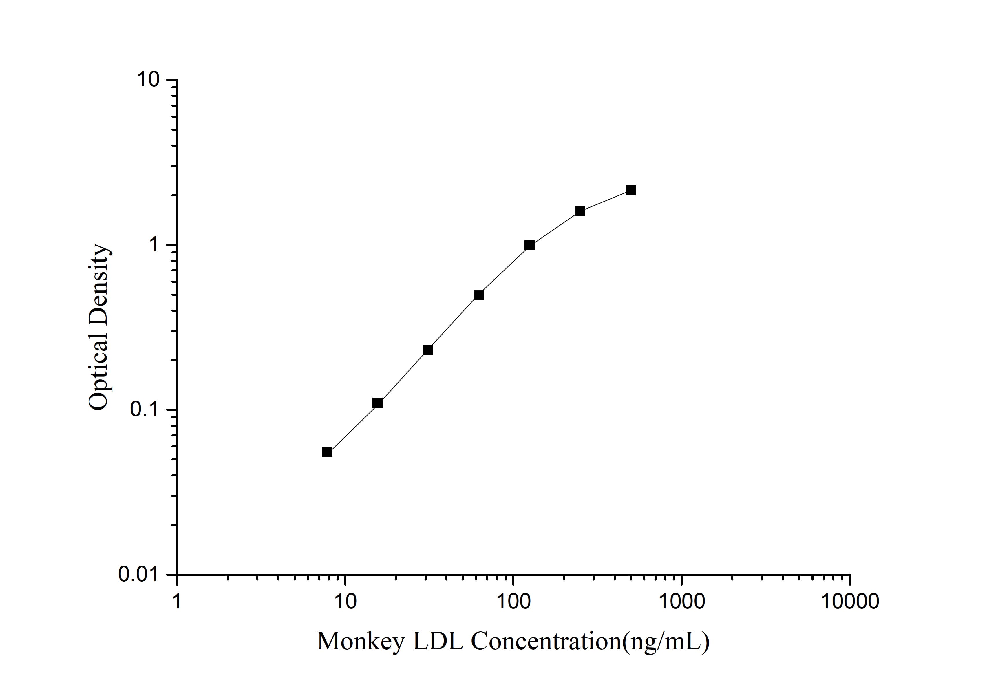 Monkey LDL ELISA Kit (Colorimetric)