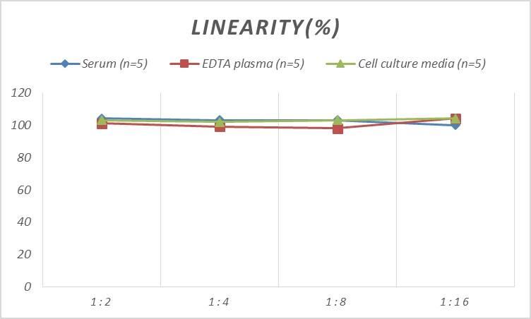 Monkey LDL ELISA Kit (Colorimetric)