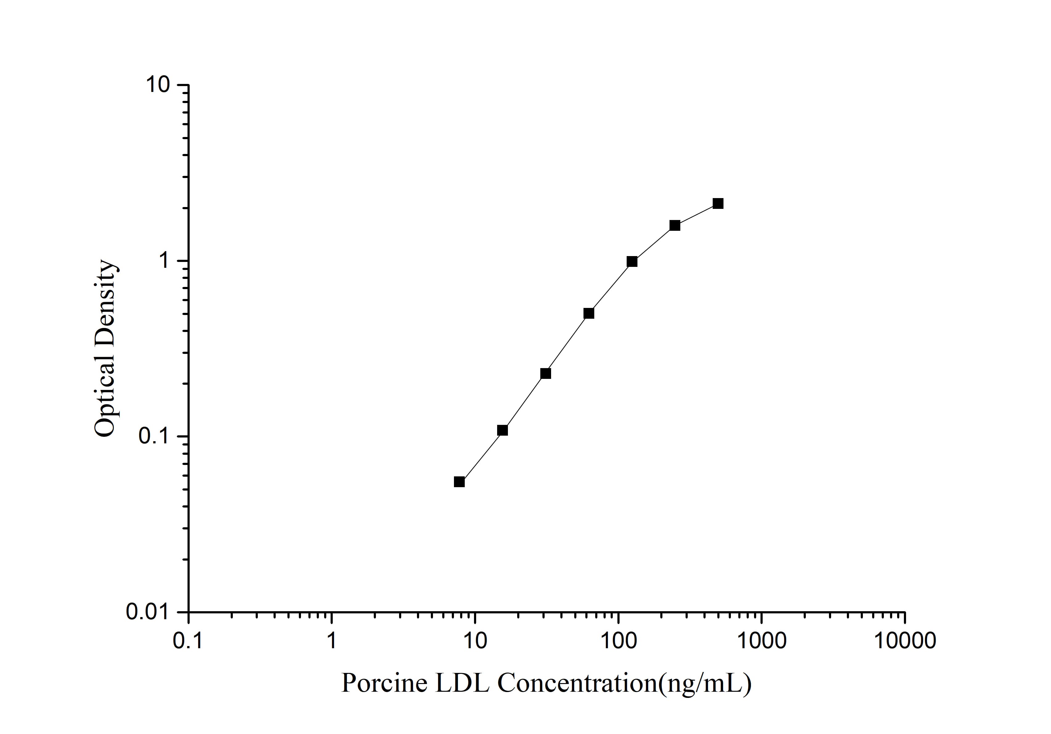 Porcine LDL ELISA Kit (Colorimetric)