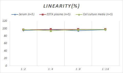 Monkey LIF ELISA Kit (Colorimetric)