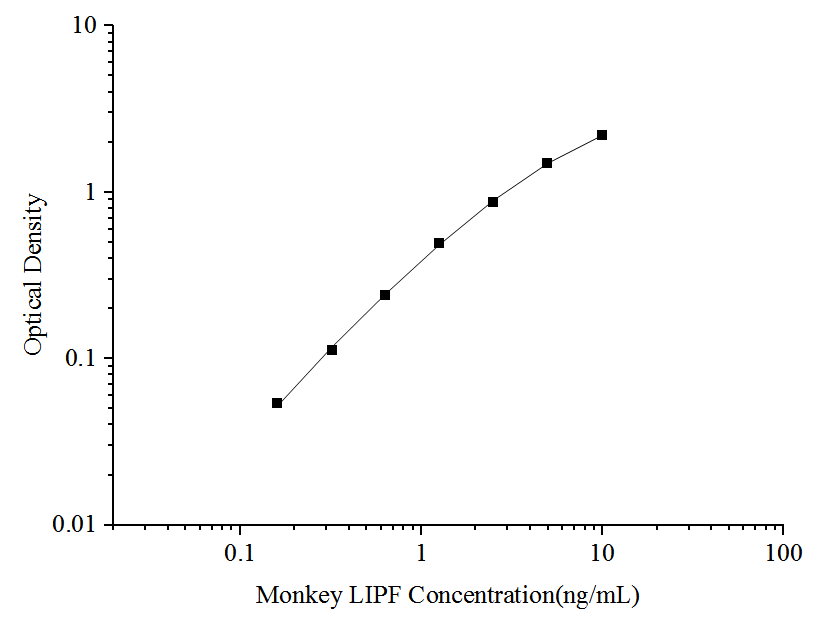 Monkey Gastric Lipase ELISA Kit (Colorimetric)