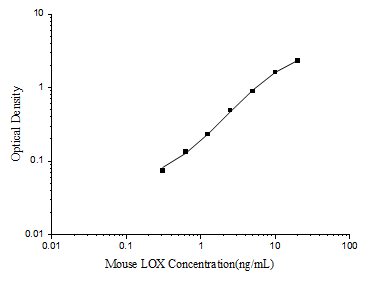 Mouse LOX ELISA Kit (Colorimetric)