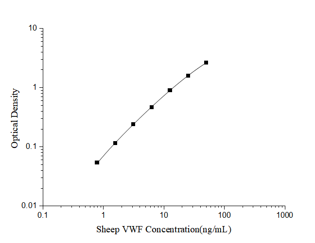 Sheep Von Willebrand Factor ELISA Kit (Colorimetric)