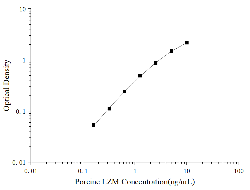 Porcine Lysozyme ELISA Kit (Colorimetric)