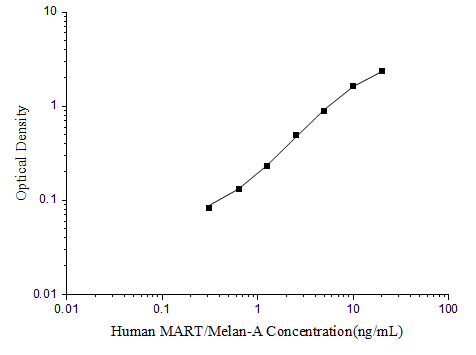 Human Melan-A/MART-1 ELISA Kit (Colorimetric)