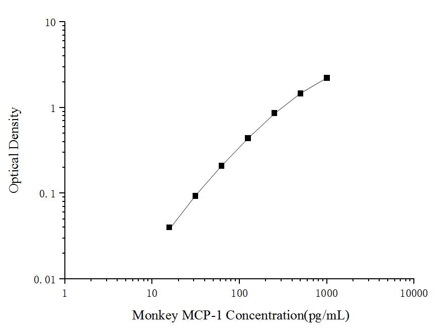 Monkey CCL2/JE/MCP-1 ELISA Kit (Colorimetric)