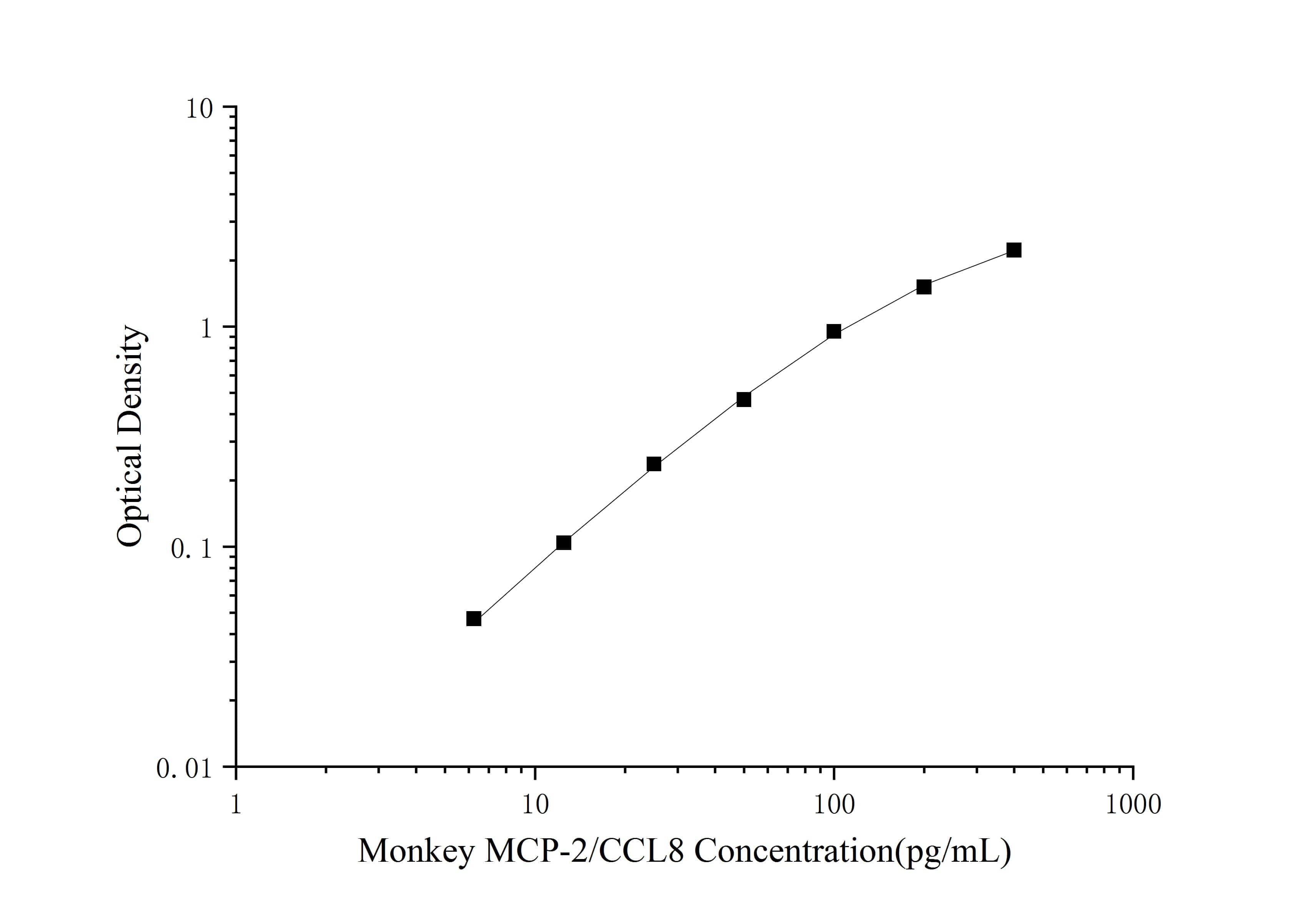 Monkey CCL8/MCP-2 ELISA Kit (Colorimetric)