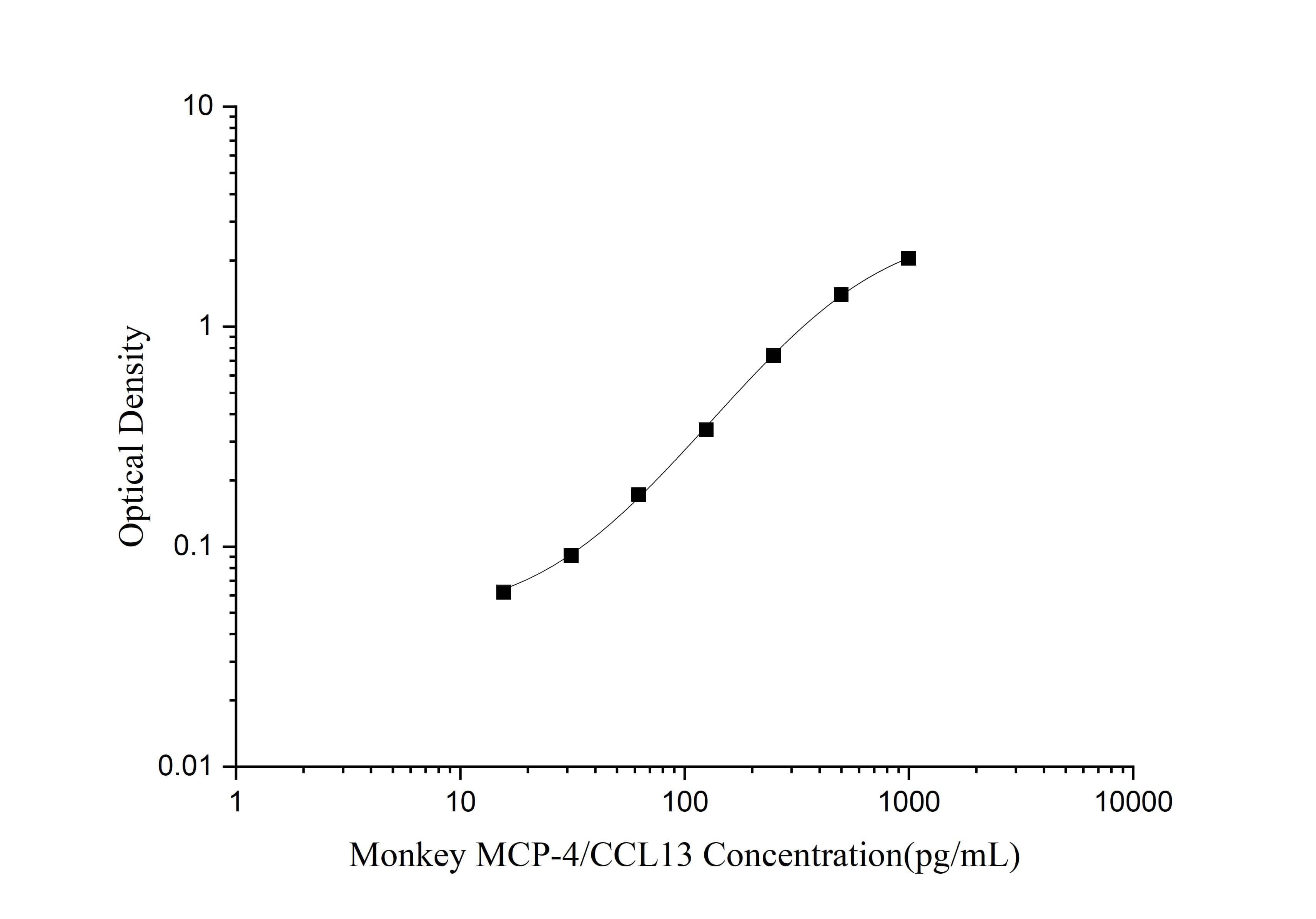 Monkey CCL13/MCP-4 ELISA Kit (Colorimetric)