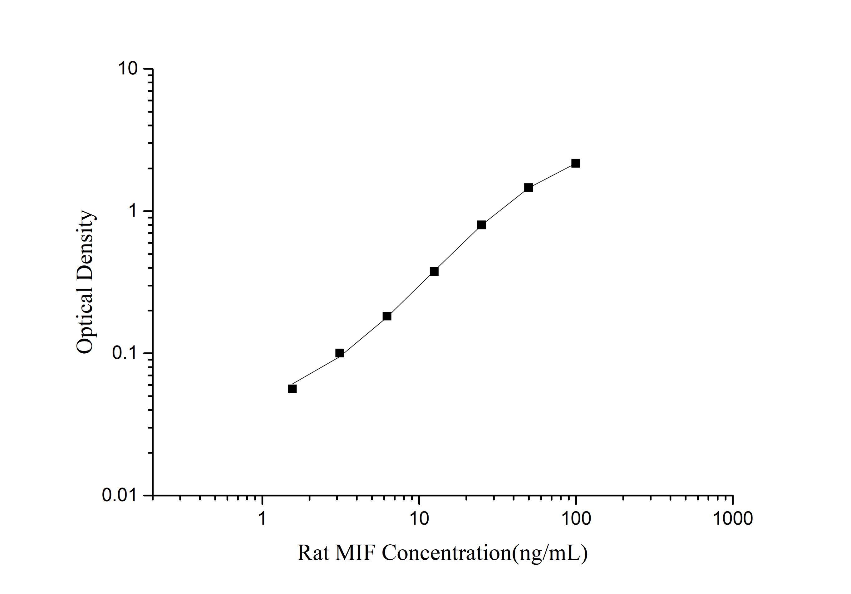 Rat MIF ELISA Kit (Colorimetric)