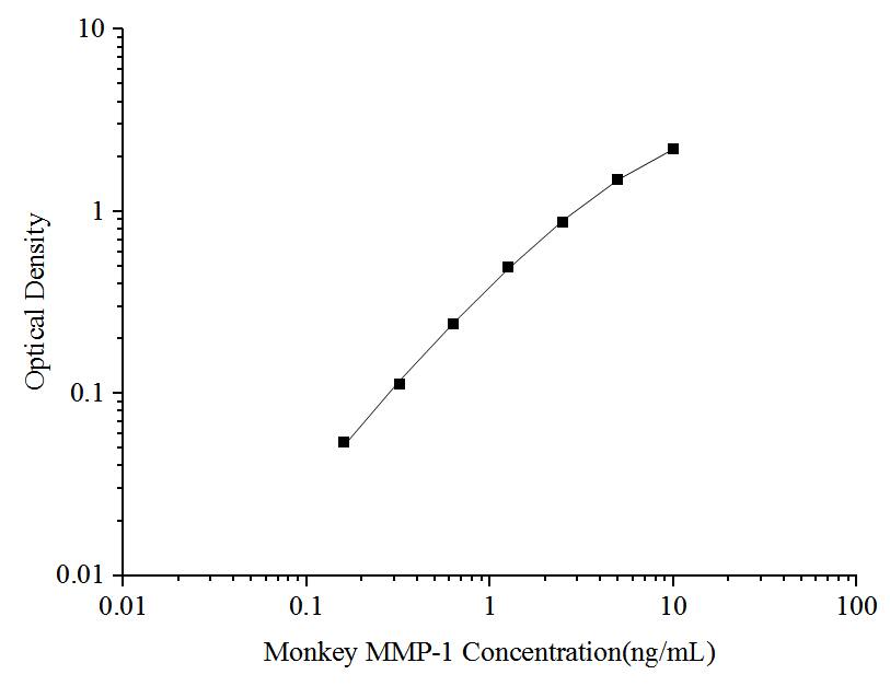 Monkey MMP-1 ELISA Kit (Colorimetric)