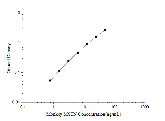 Monkey GDF-8/Myostatin ELISA Kit (Colorimetric)