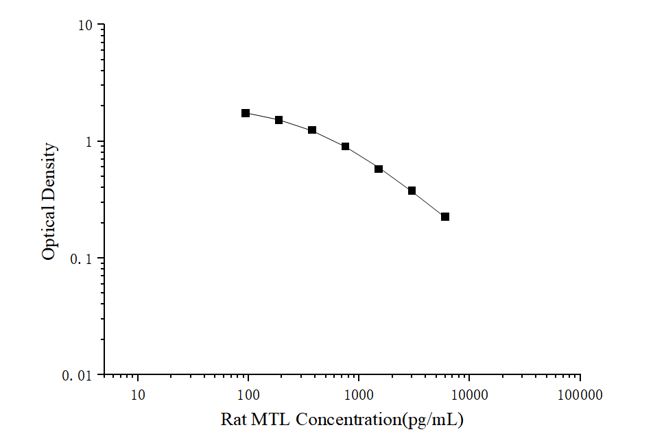 Rat Motilin ELISA Kit (Colorimetric)