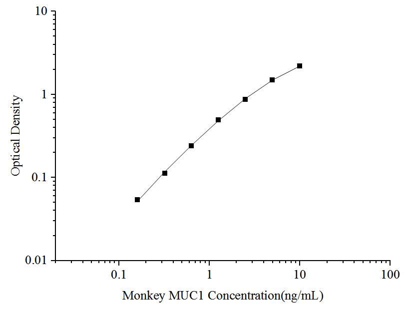 Monkey MUC1 ELISA Kit (Colorimetric)