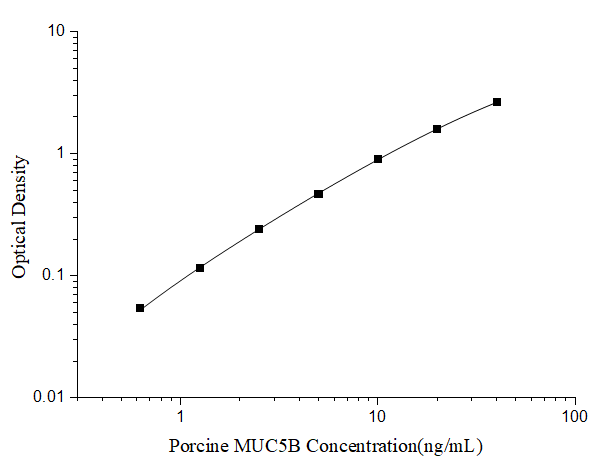 Porcine MUC5B ELISA Kit (Colorimetric)