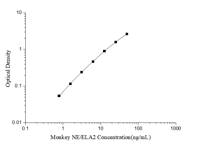 Monkey Neutrophil Elastase/ELA2 ELISA Kit (Colorimetric)